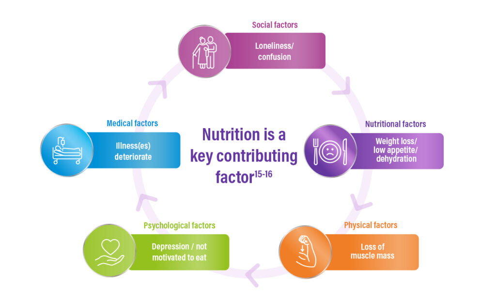 Circular diagram showing nutrition is a key contributing factor to decline in other areas like social, physical, psychological and medical.