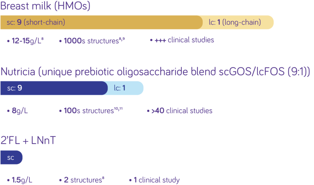 HMO vs Nutricia’s prebiotic oligosaccharide