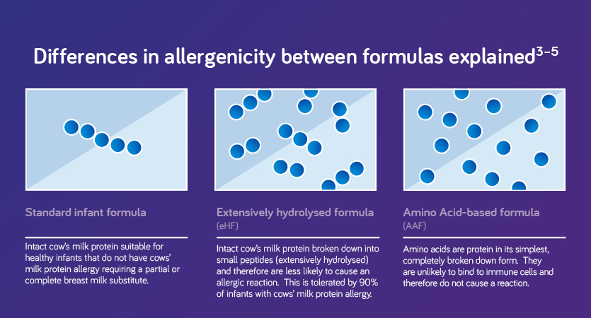 differences in allergenicity