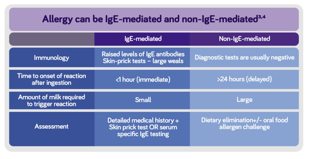 Allergy can be IgE-mediated and non-IgE-mediated