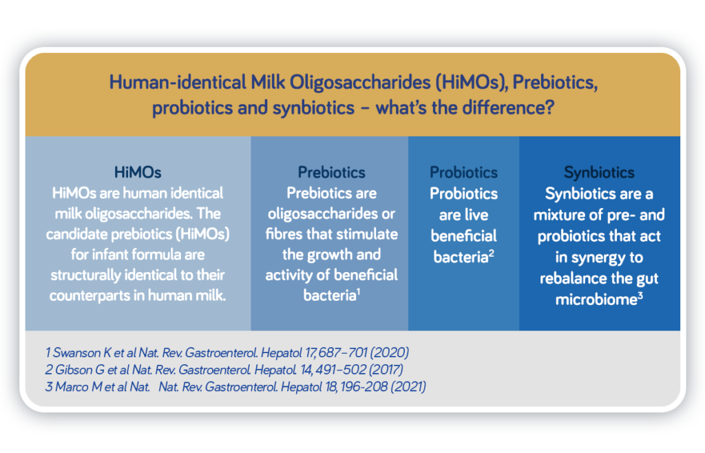Human-identical Milk Oligosaccharides (HiMOs), Prebiotics, probiotics and synbiotics – what’s the difference?