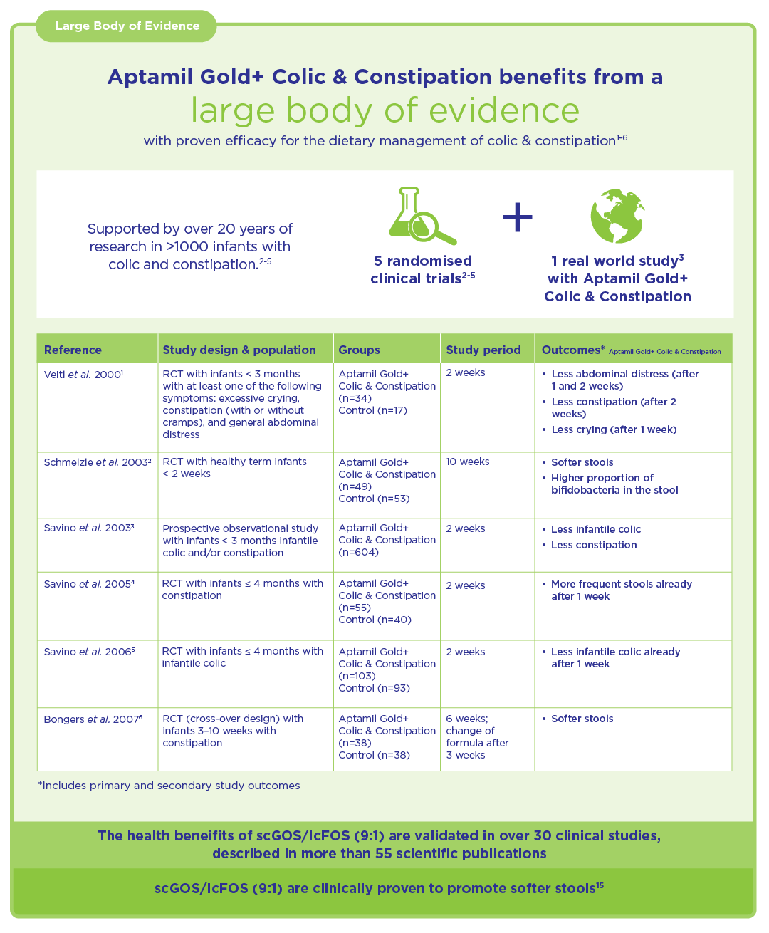 Aptamil Gold+ Colic & Constipation View Clinical Evidence